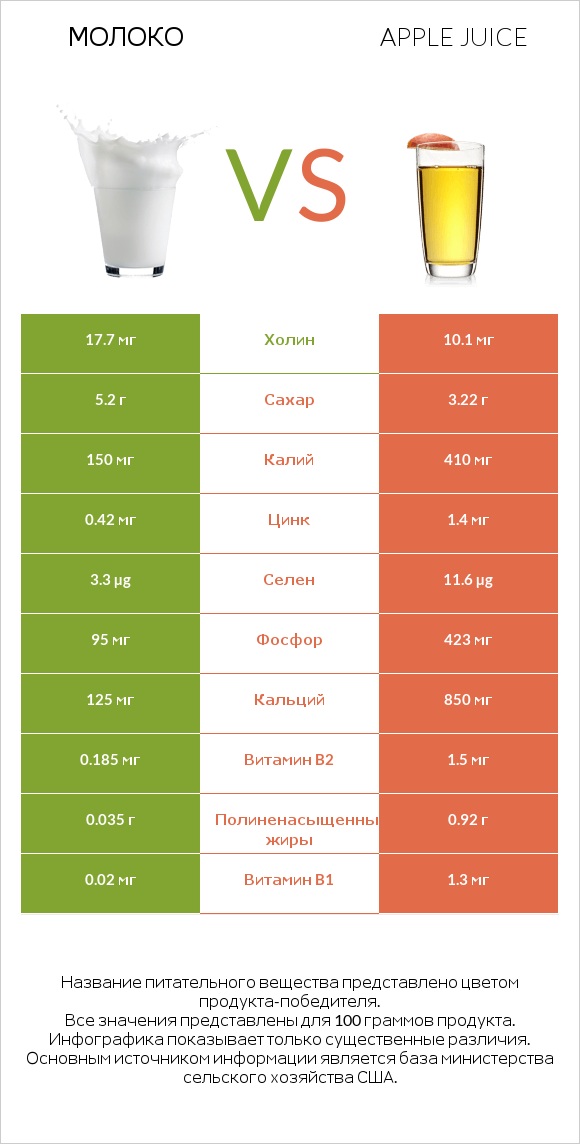 Молоко vs Яблочный сок infographic