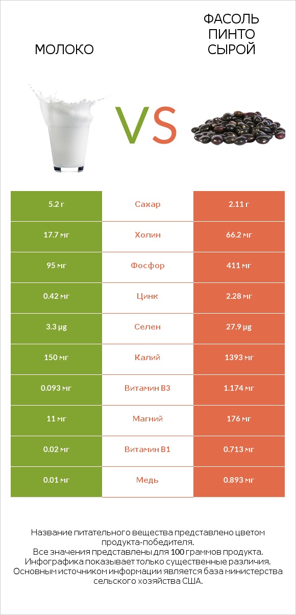 Молоко vs Фасоль пинто сырой infographic