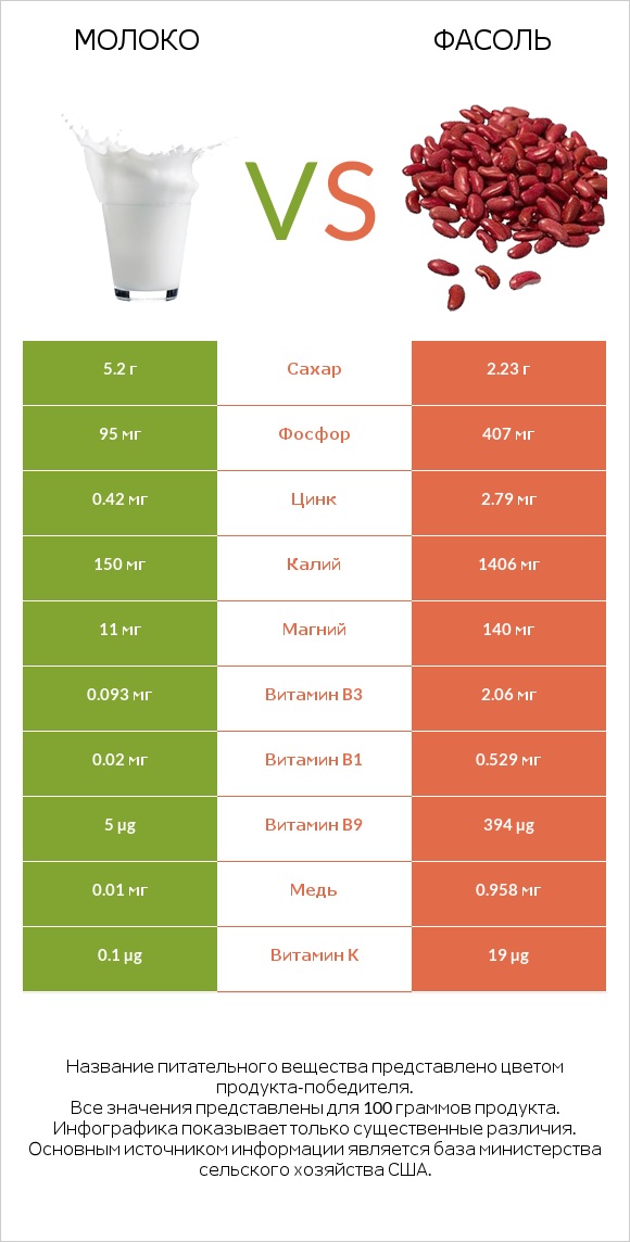 Молоко vs Фасоль infographic