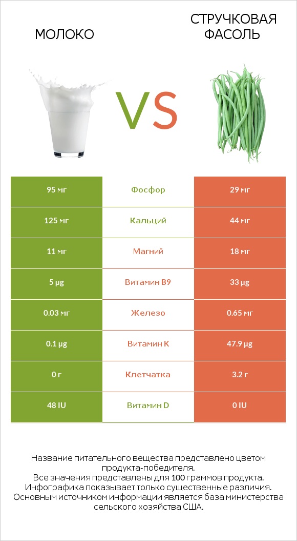 Молоко vs Стручковая фасоль infographic