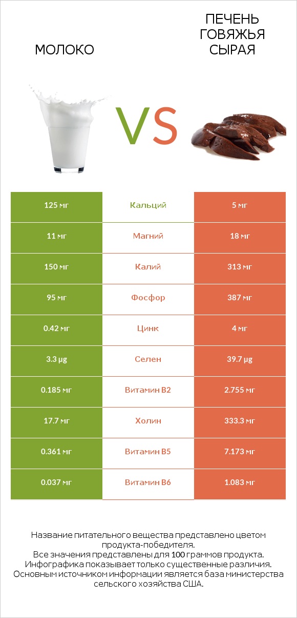 Молоко vs Печень говяжья сырая infographic
