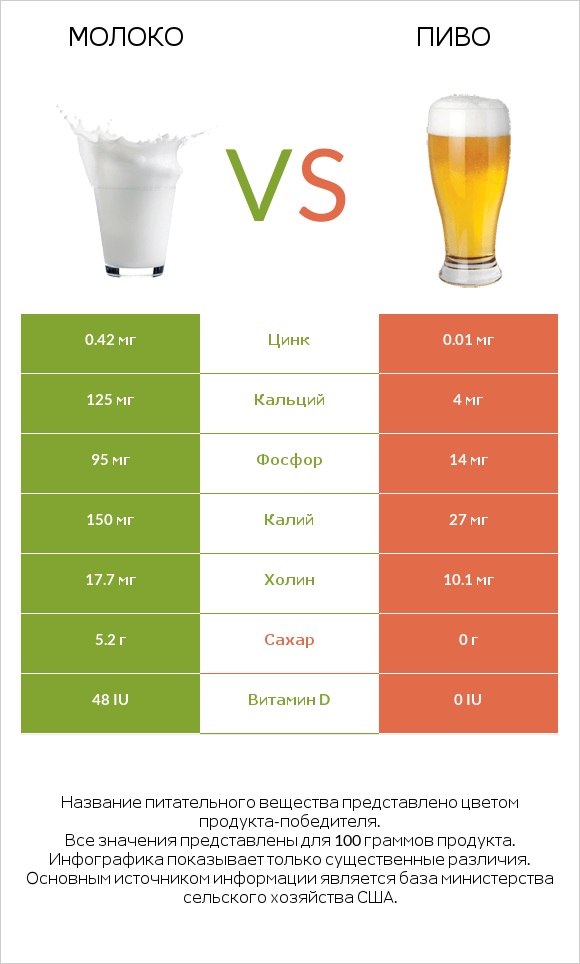 Молоко vs Пиво infographic