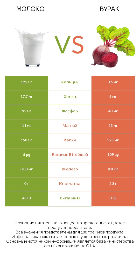 Молоко vs Свёкла обыкновенная infographic