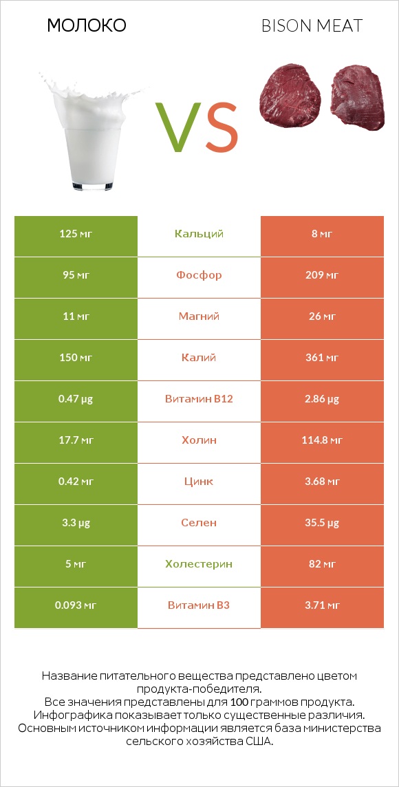 Молоко vs Bison meat infographic