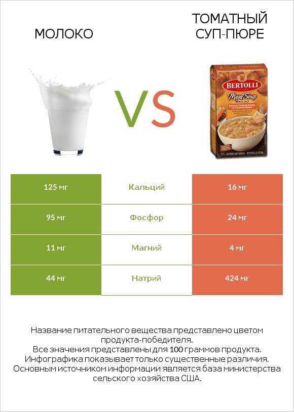 Молоко vs Томатный суп-пюре infographic