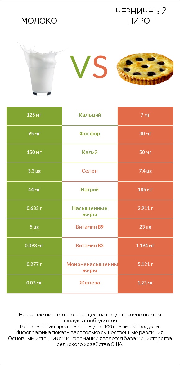 Молоко vs Черничный пирог infographic