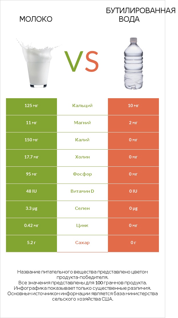 Молоко vs Бутилированная вода infographic