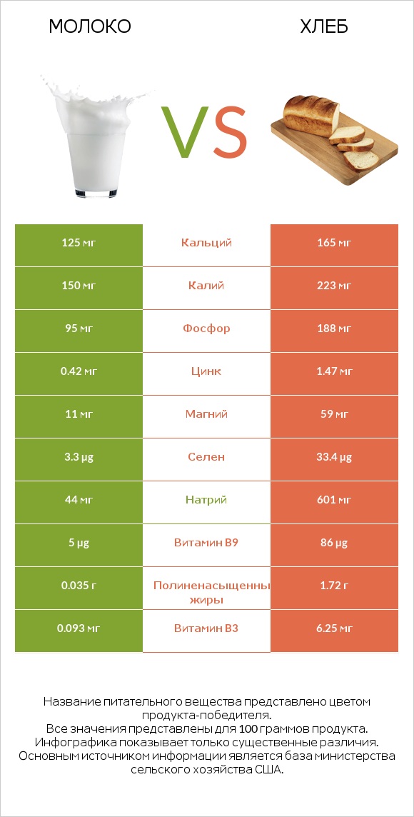 Молоко vs Хлеб infographic