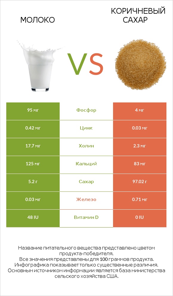 Молоко vs Коричневый сахар infographic