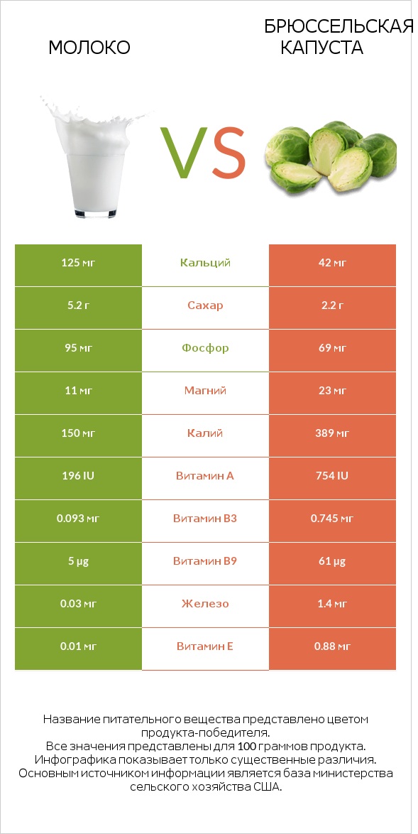 Молоко vs Брюссельская капуста infographic