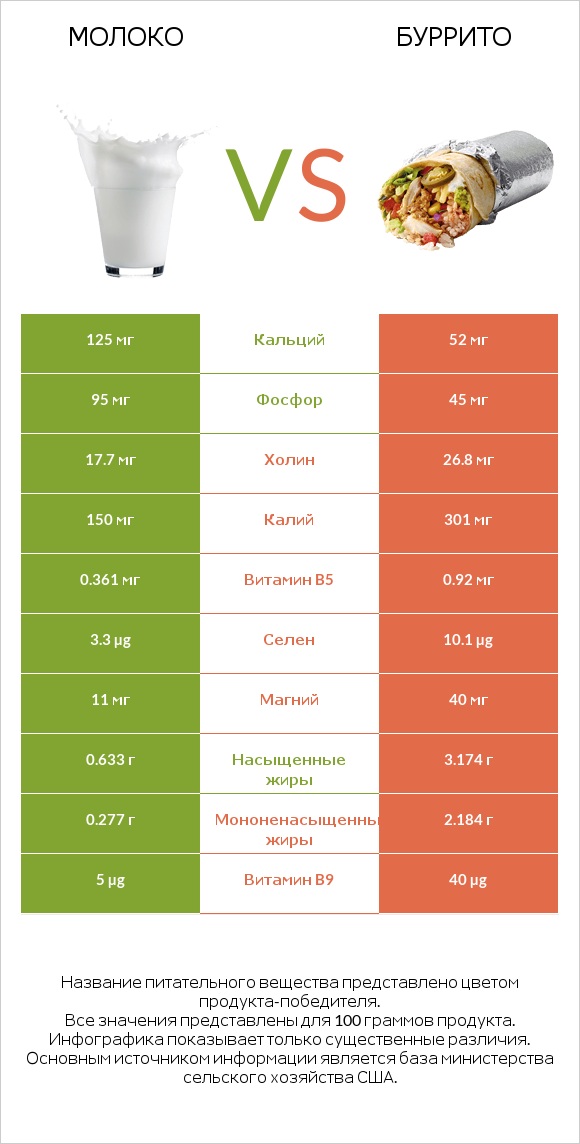 Молоко vs Буррито infographic