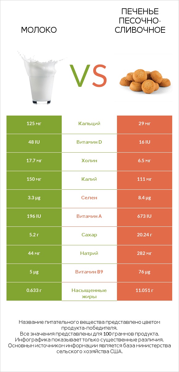 Молоко vs Печенье песочно-сливочное infographic