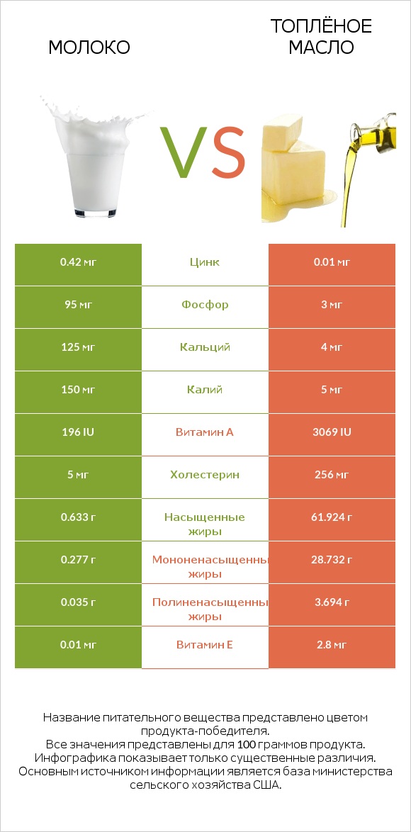 Молоко vs Топлёное масло infographic