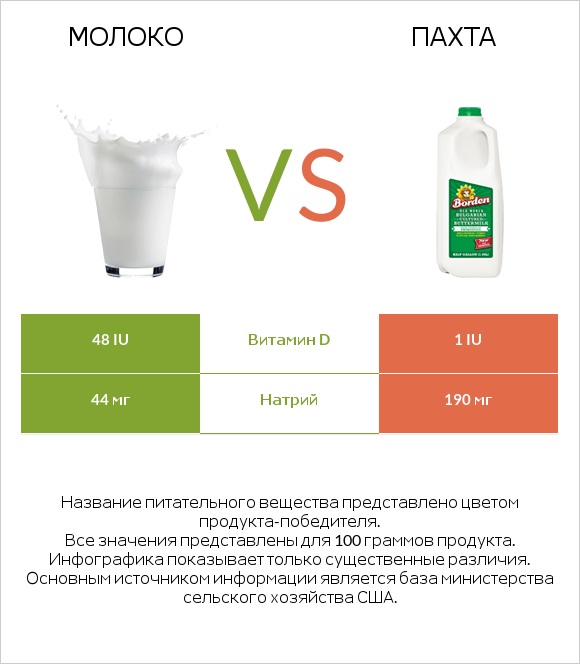 Молоко vs Пахта infographic