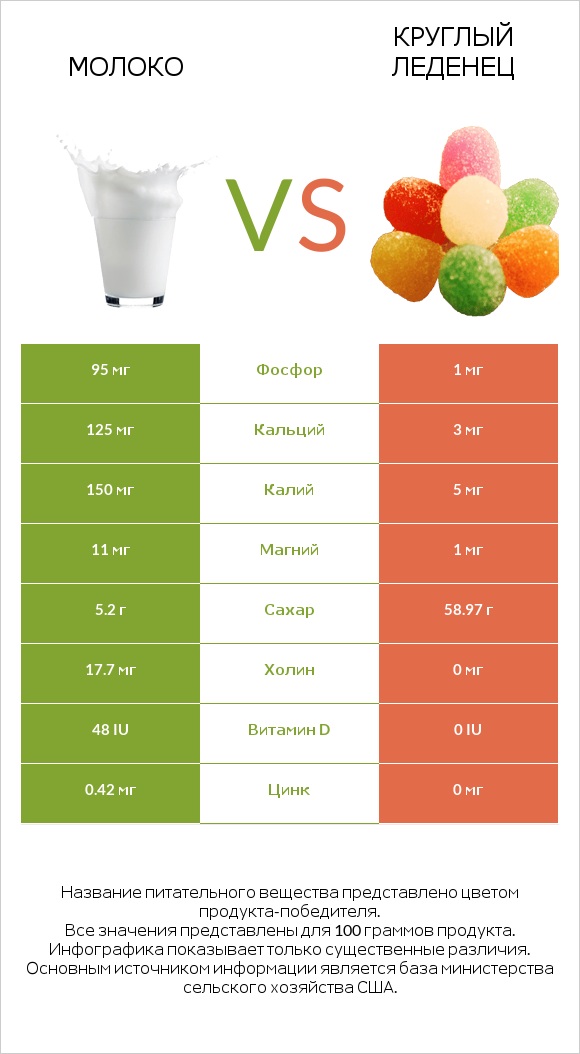 Молоко vs Круглый леденец infographic