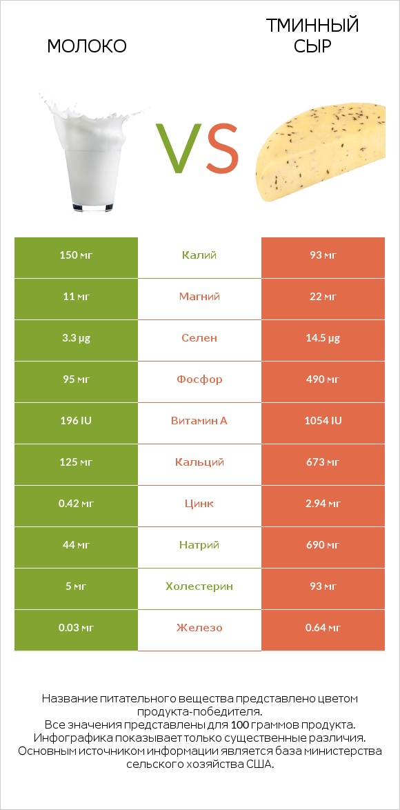 Молоко vs Тминный сыр infographic