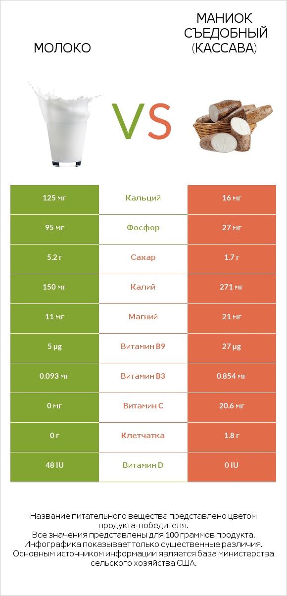 Молоко vs Маниок съедобный (кассава) infographic