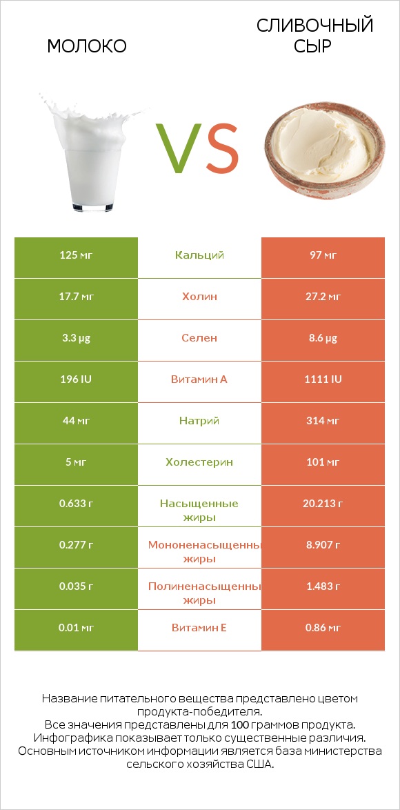 Молоко vs Сливочный сыр infographic