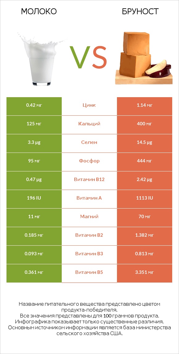 Молоко vs Бруност infographic