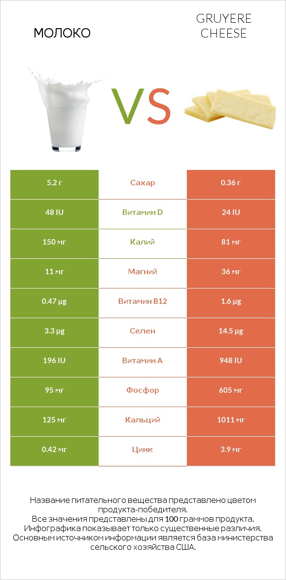 Молоко vs Gruyere cheese infographic