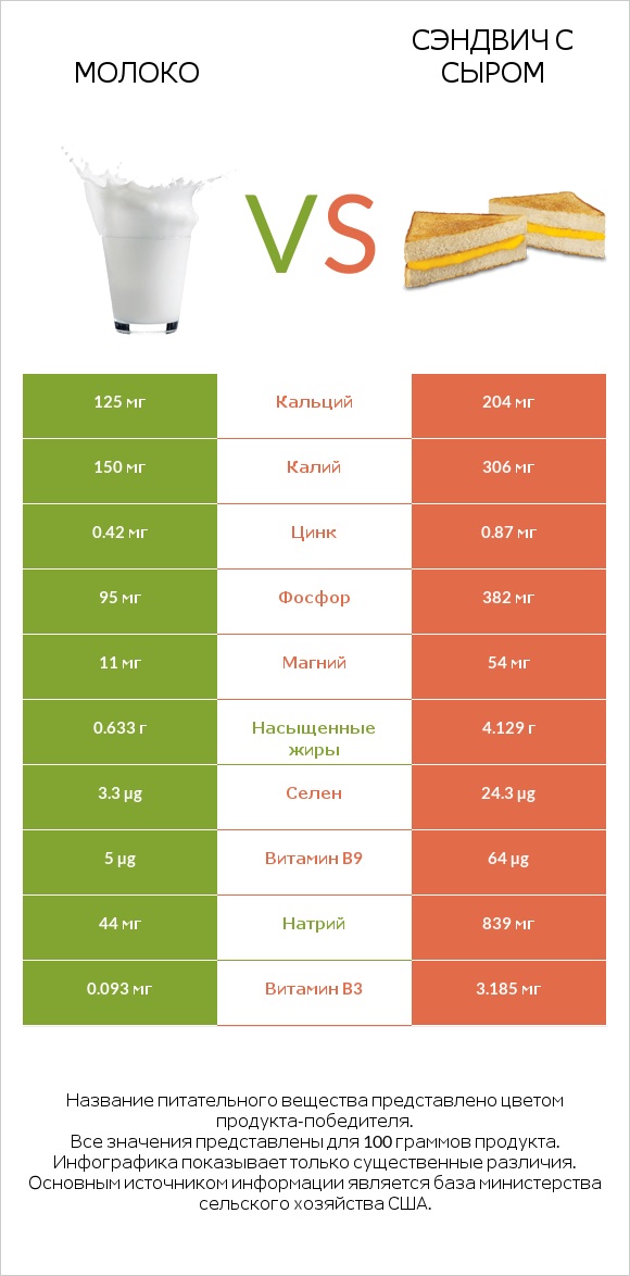 Молоко vs Сэндвич с сыром infographic