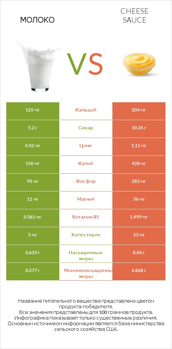 Молоко vs Cheese sauce infographic