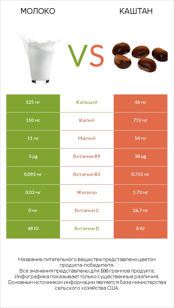Молоко vs Каштан infographic
