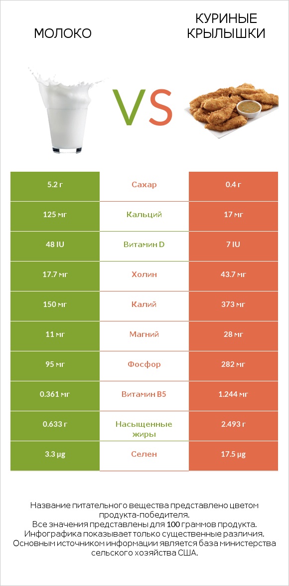 Молоко vs Куриные крылышки infographic