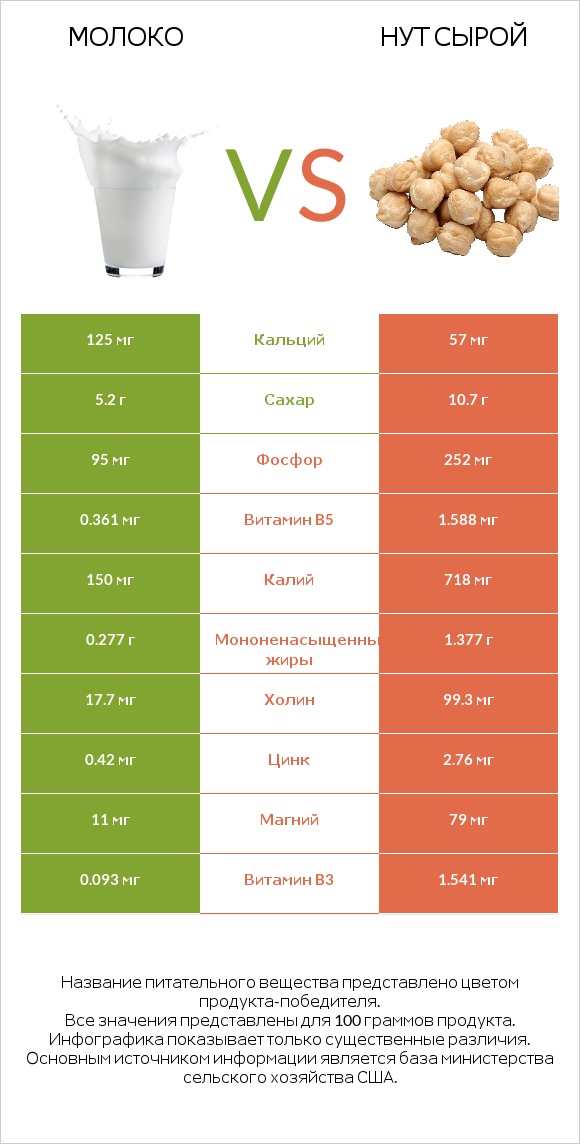 Молоко vs Нут сырой infographic