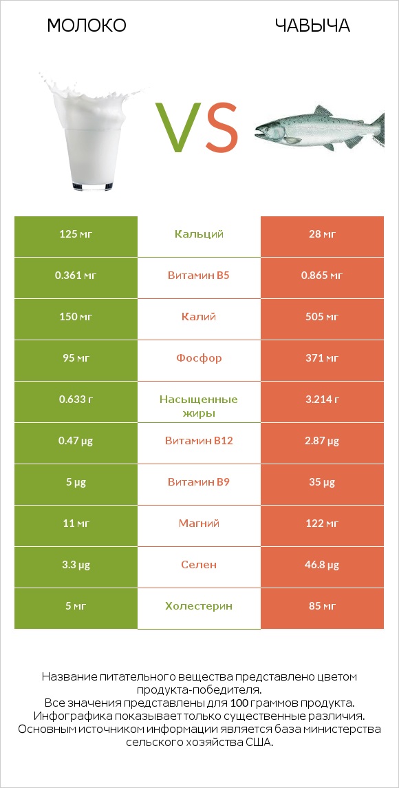 Молоко vs Чавыча infographic