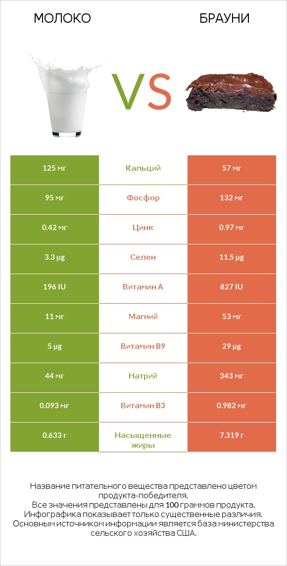 Молоко vs Брауни infographic