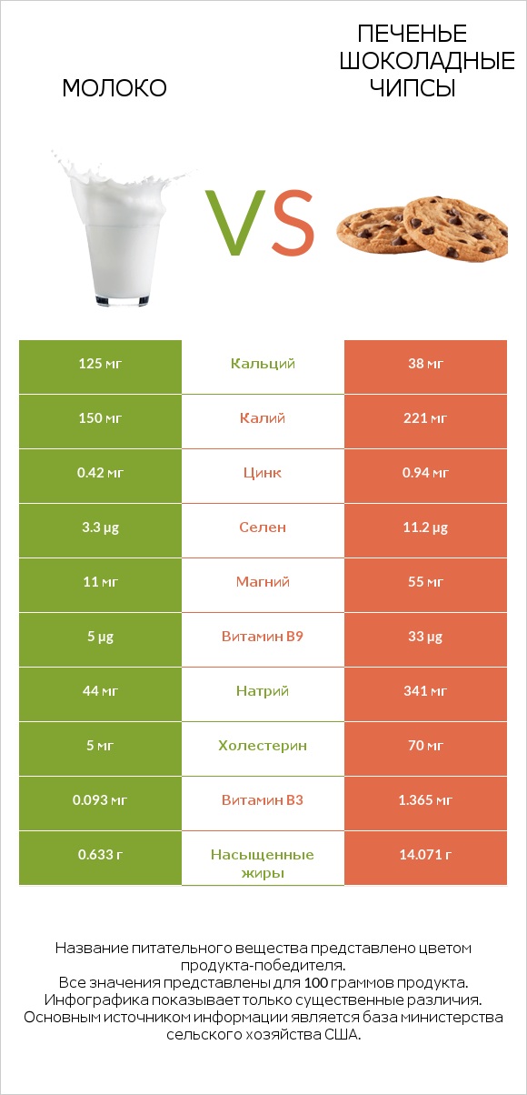 Молоко vs Печенье Шоколадные чипсы infographic