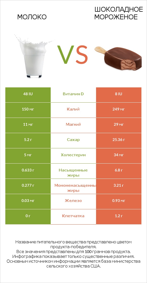 Молоко vs Шоколадное мороженое infographic