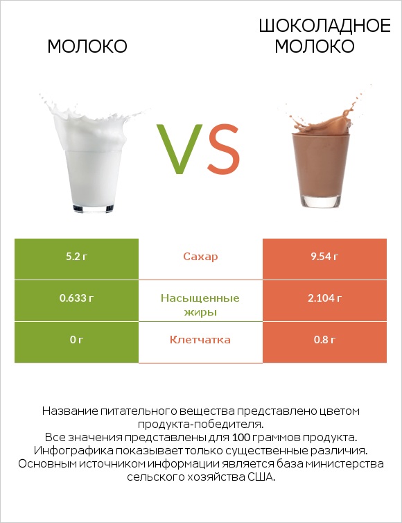 Молоко vs Шоколадное молоко infographic