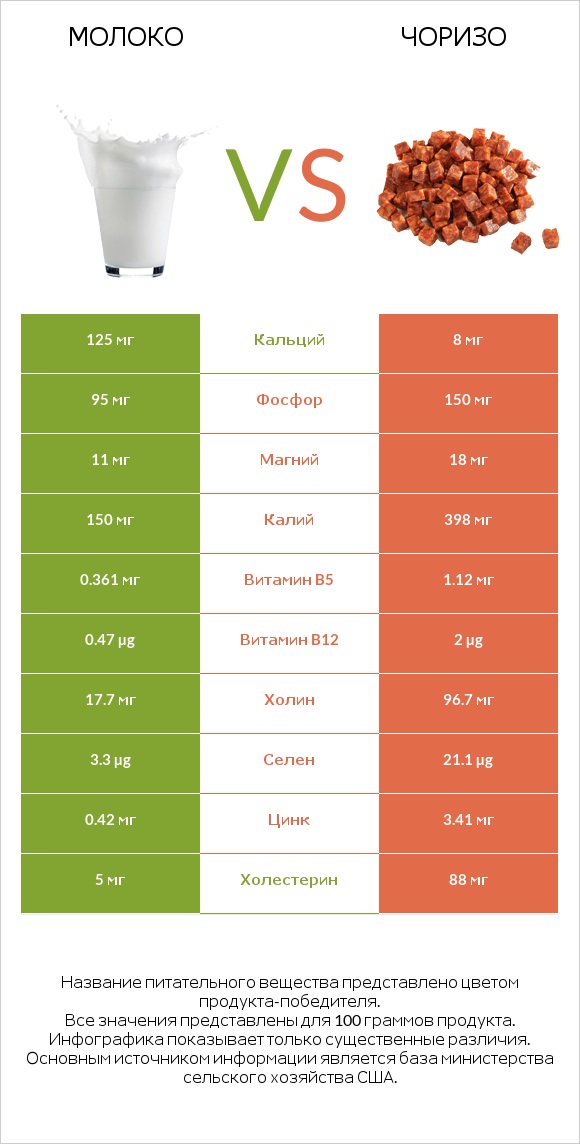 Молоко vs Чоризо infographic