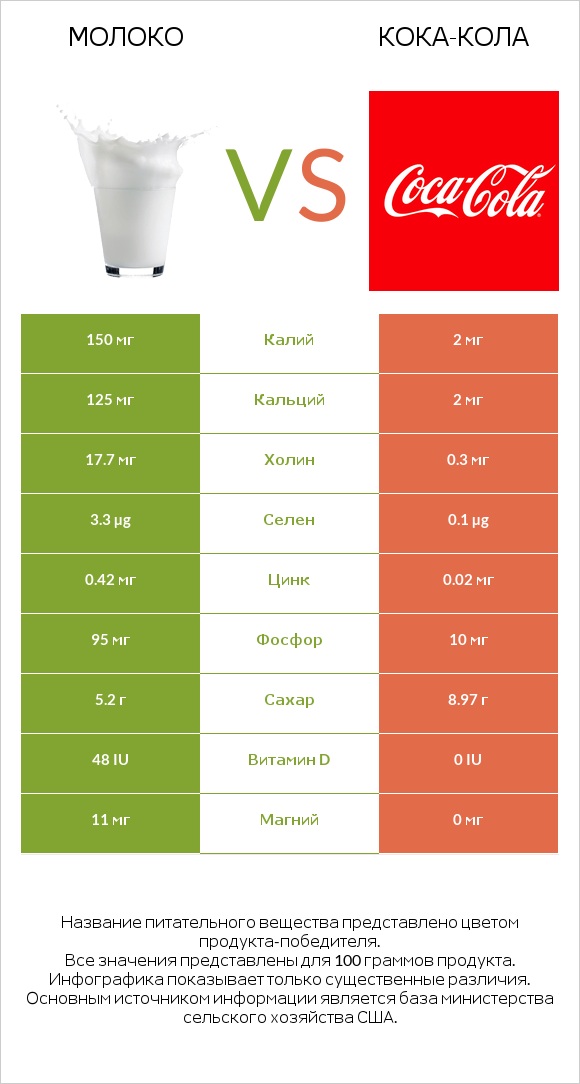 Молоко vs Кока-Кола infographic