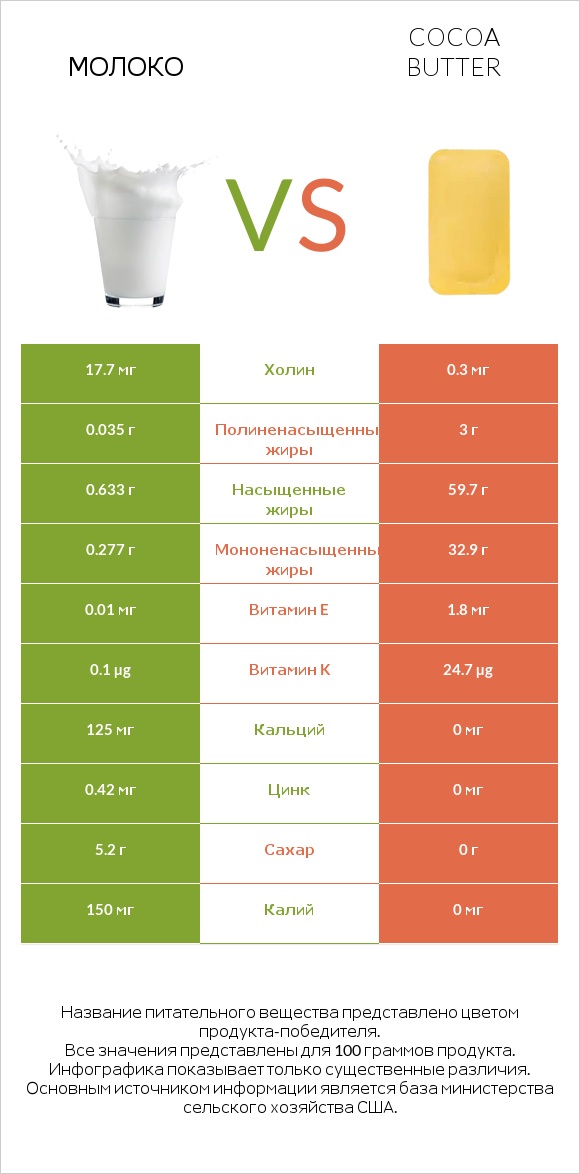 Молоко vs Cocoa butter infographic