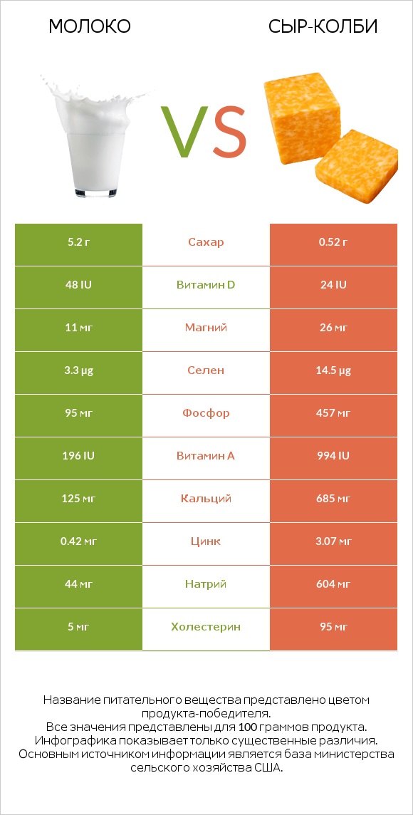 Молоко vs сыр-колби infographic