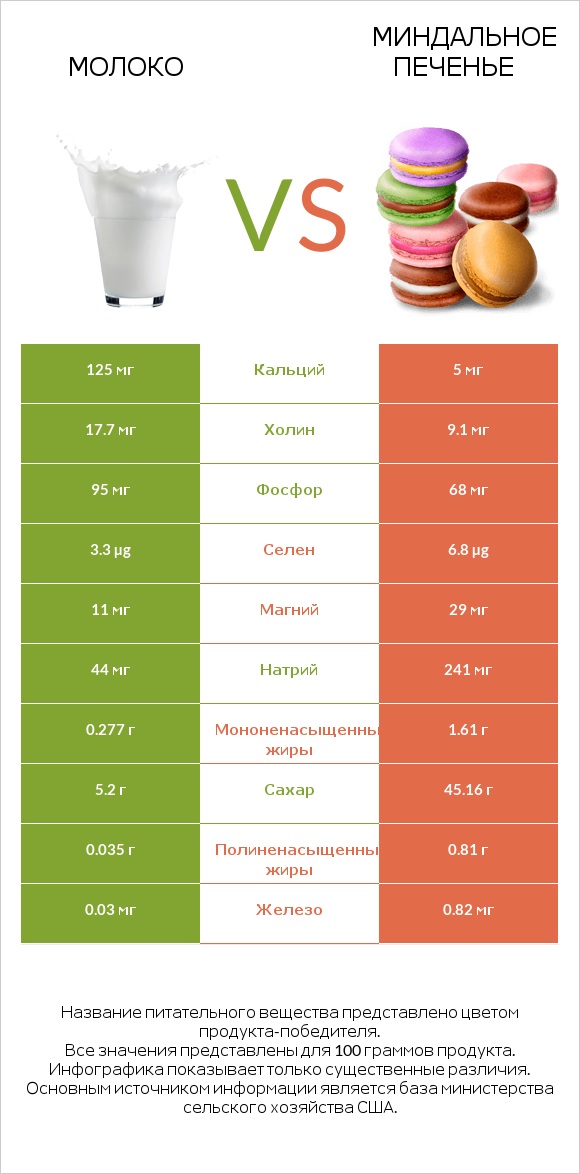 Молоко vs Миндальное печенье infographic