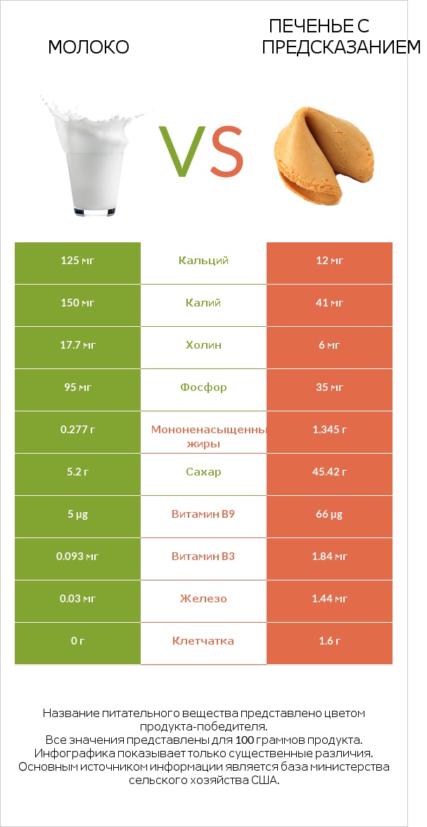 Молоко vs Печенье с предсказанием infographic