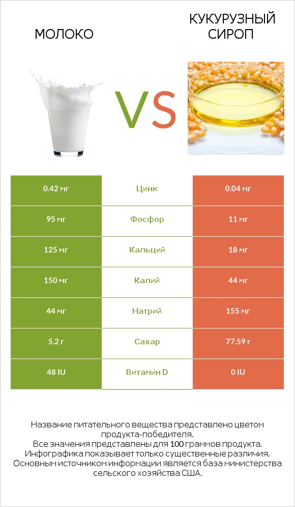 Молоко vs Кукурузный сироп infographic