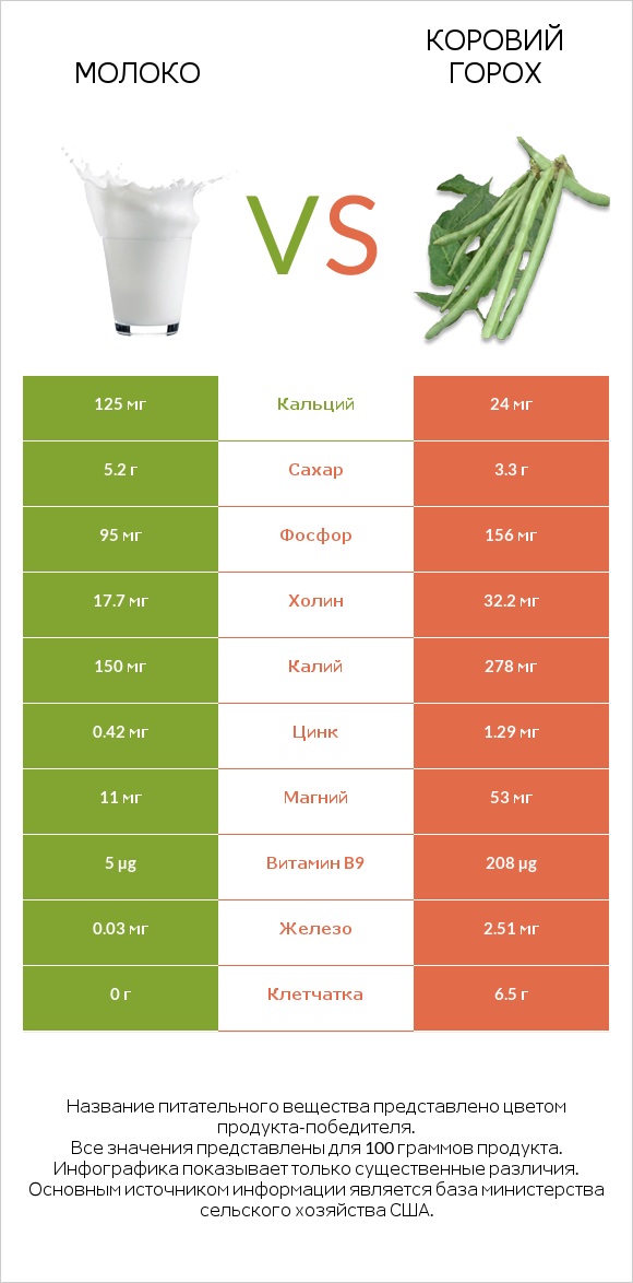 Молоко vs Коровий горох infographic