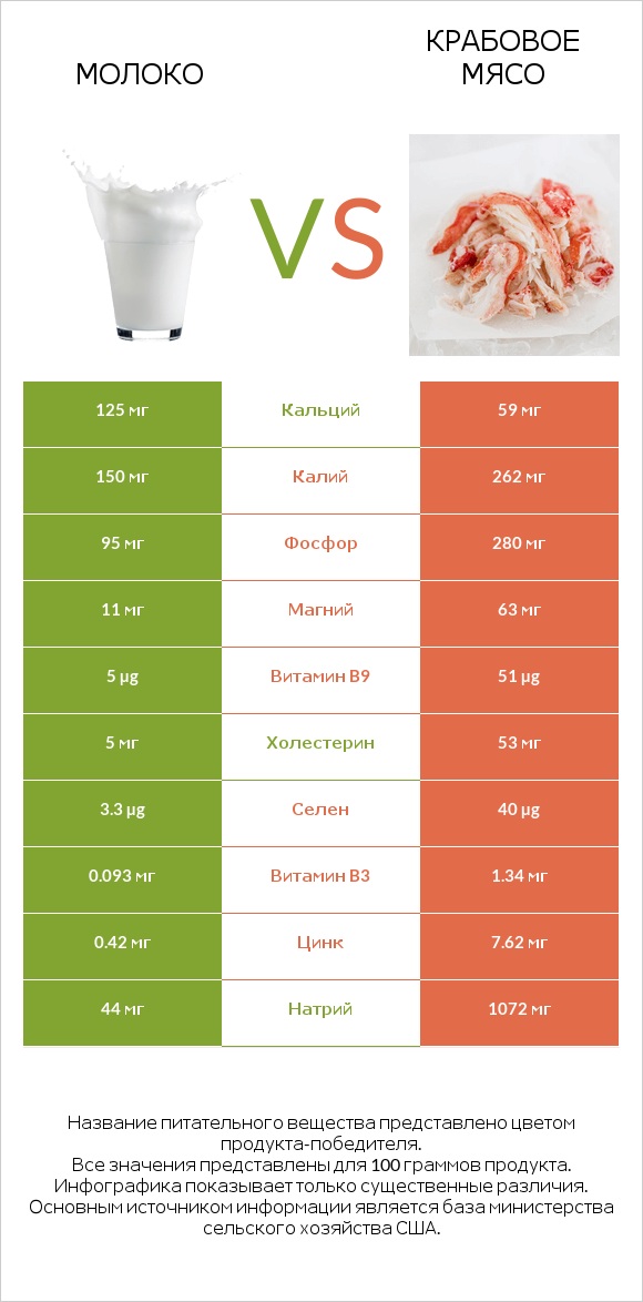 Молоко vs Крабовое мясо infographic