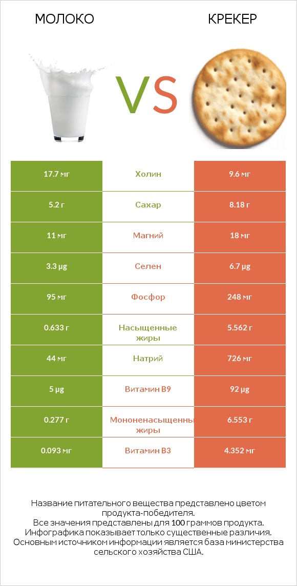 Молоко vs Крекер infographic