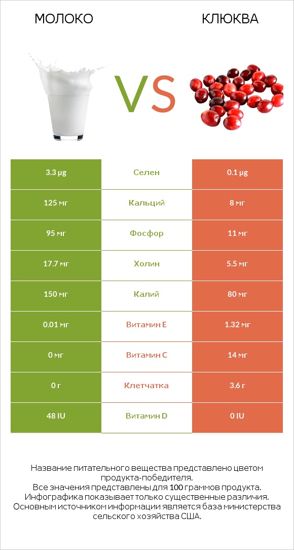 Молоко vs Клюква infographic