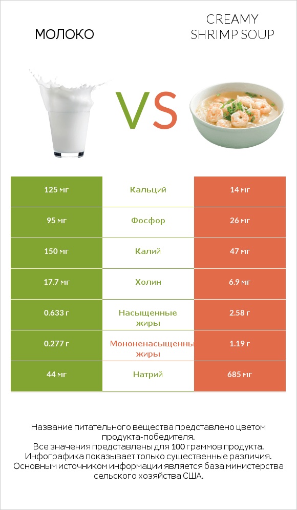 Молоко vs Creamy Shrimp Soup infographic