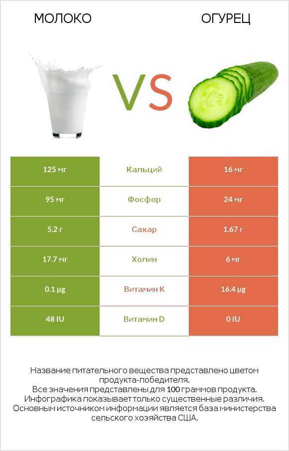 Молоко vs Огурец infographic