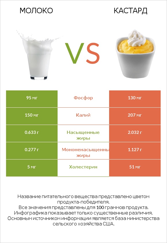 Молоко vs Кастард infographic