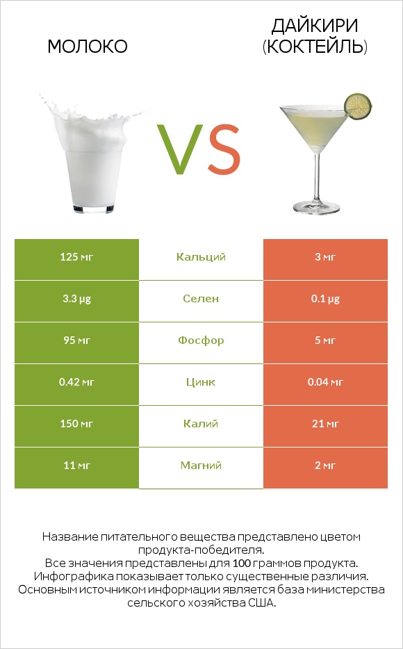 Молоко vs Дайкири (коктейль) infographic