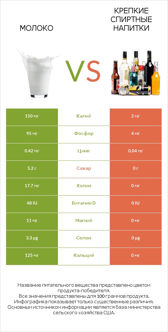 Молоко vs Крепкие спиртные напитки infographic